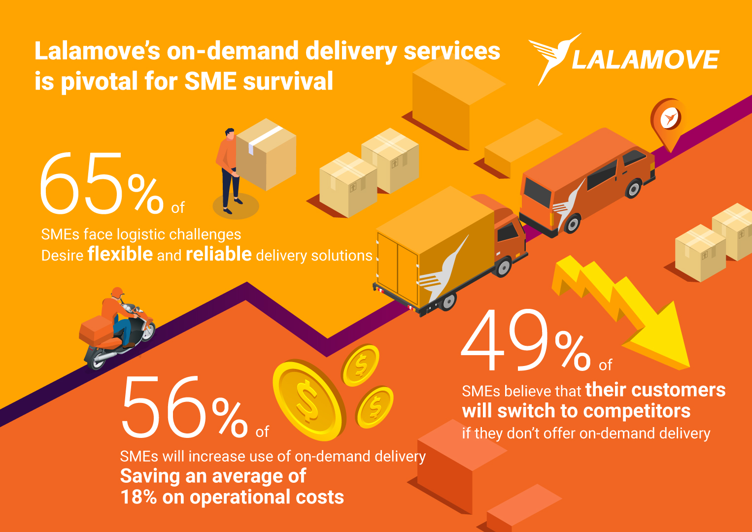 research-reveals-smes-increased-usage-of-on-demand-delivery